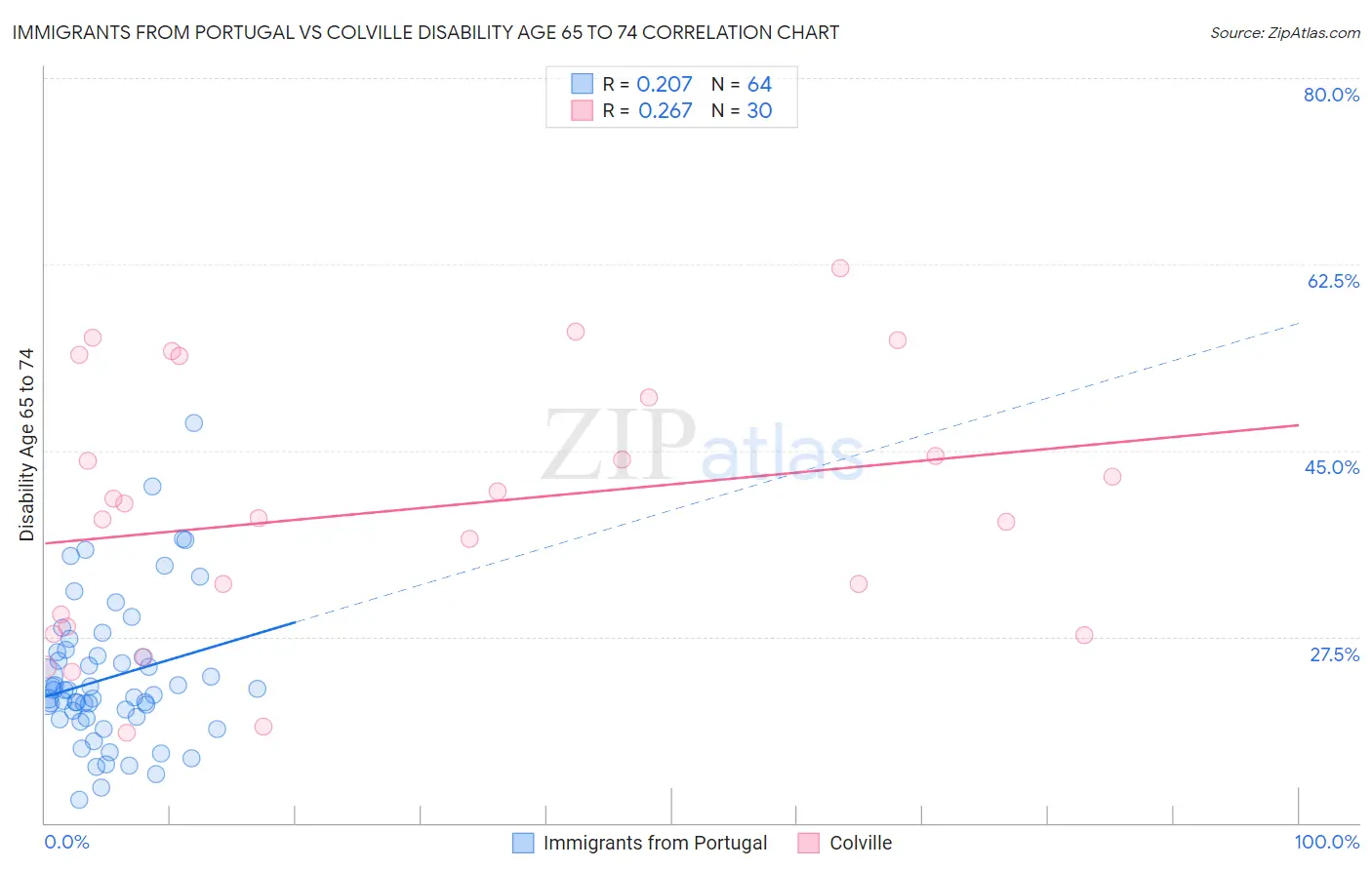 Immigrants from Portugal vs Colville Disability Age 65 to 74
