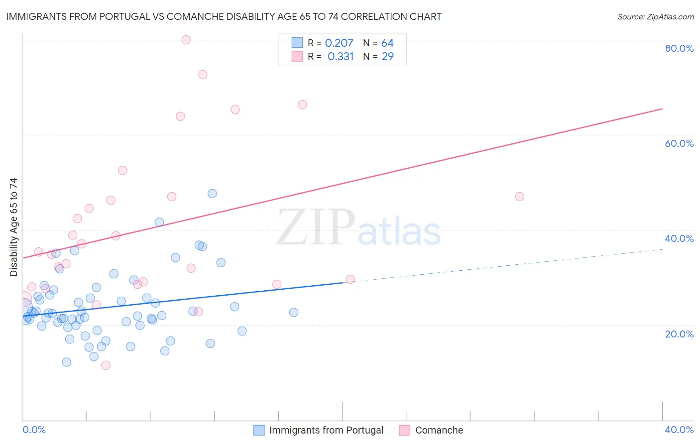 Immigrants from Portugal vs Comanche Disability Age 65 to 74