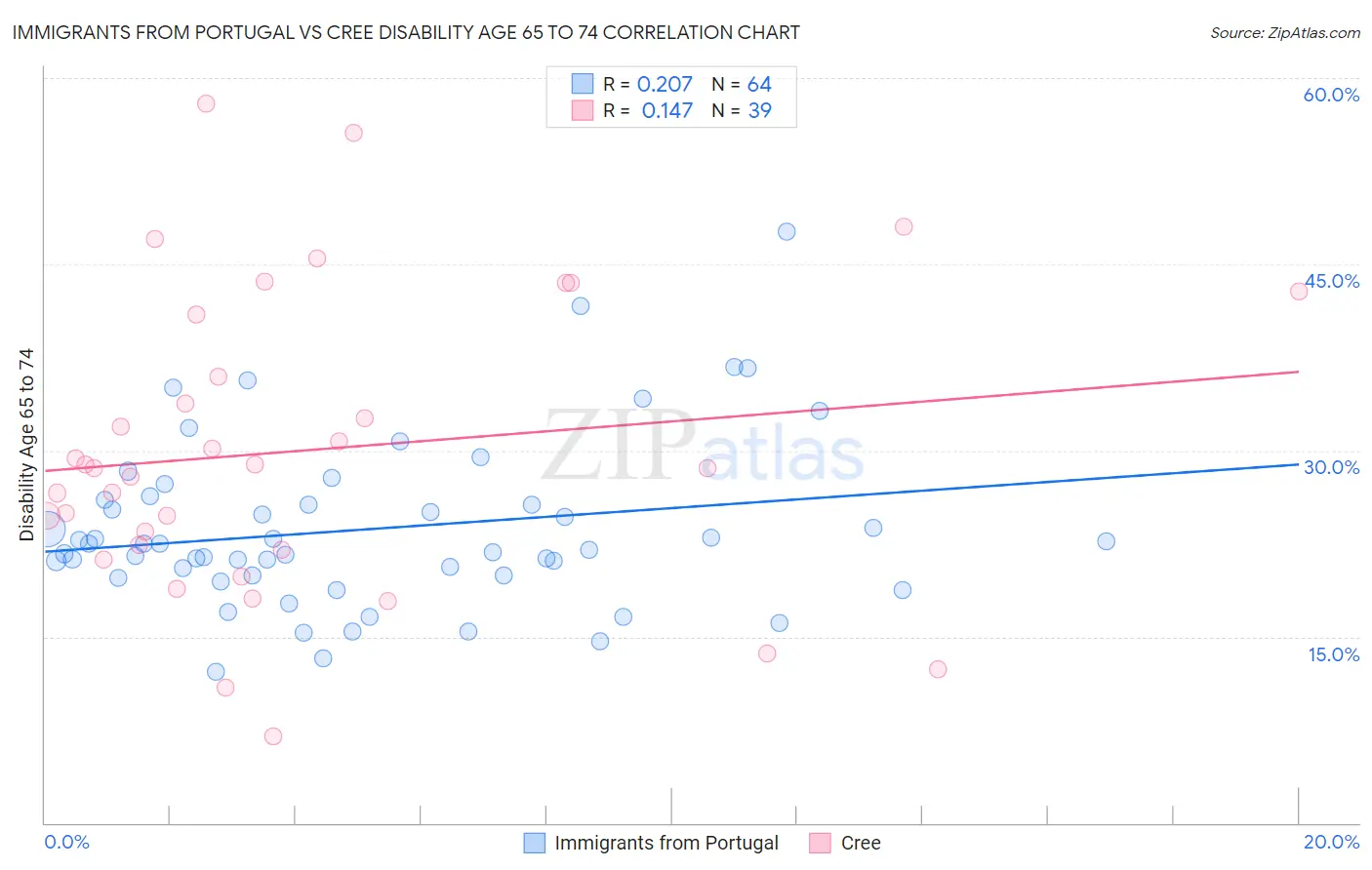 Immigrants from Portugal vs Cree Disability Age 65 to 74