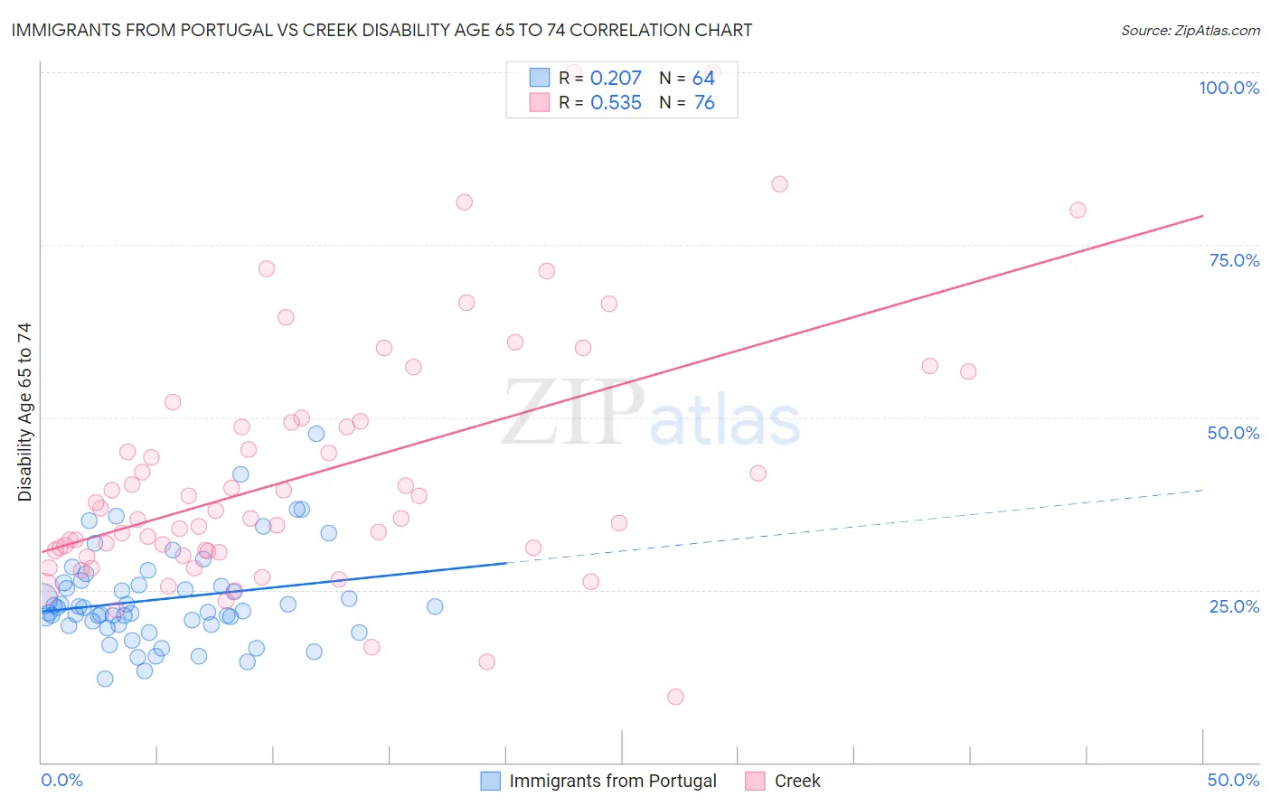 Immigrants from Portugal vs Creek Disability Age 65 to 74