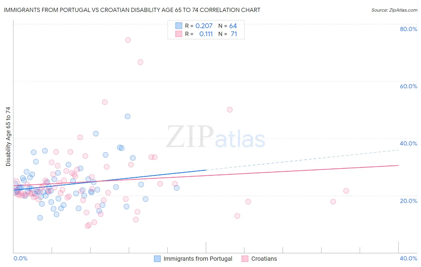 Immigrants from Portugal vs Croatian Disability Age 65 to 74