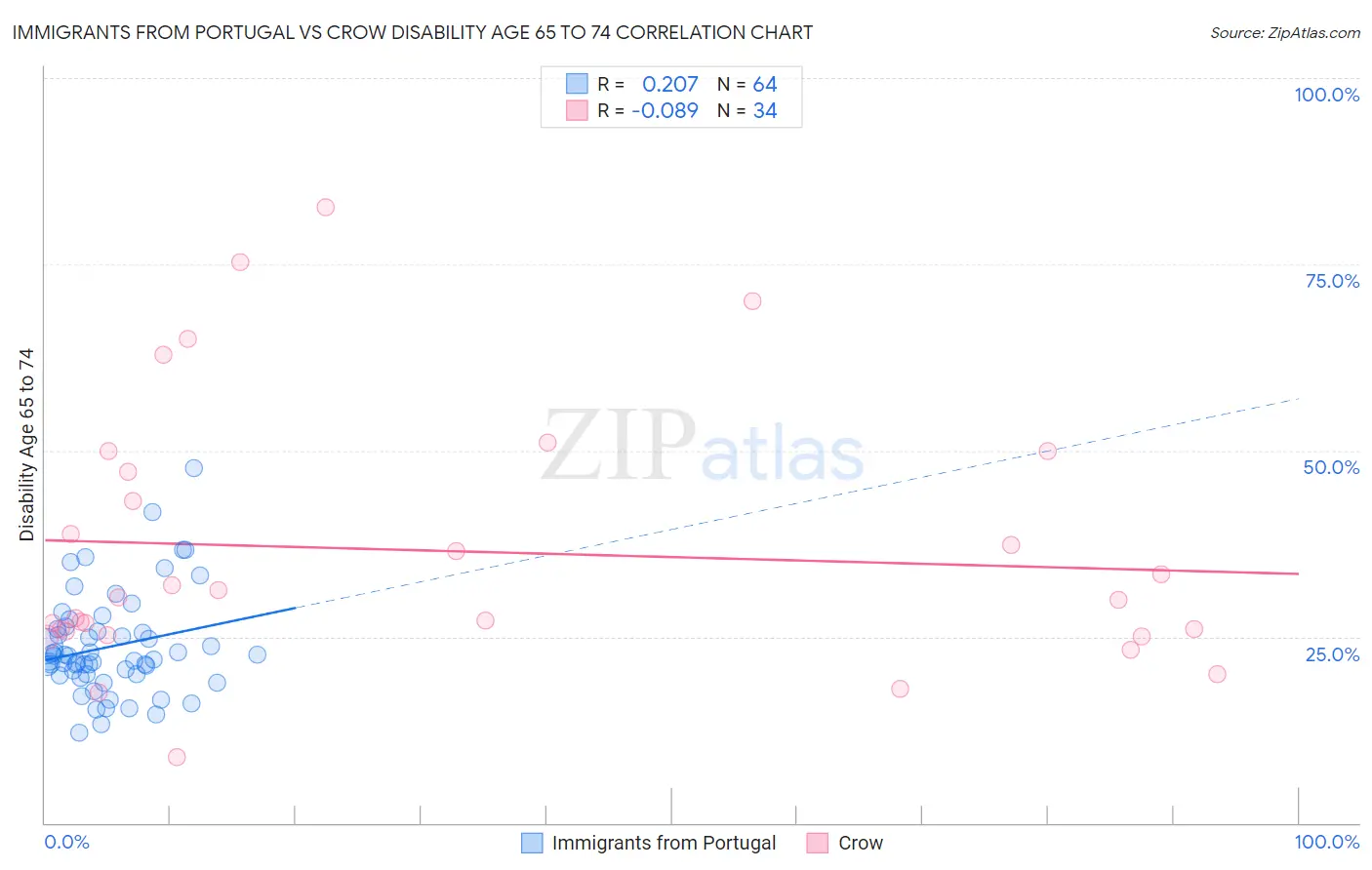 Immigrants from Portugal vs Crow Disability Age 65 to 74