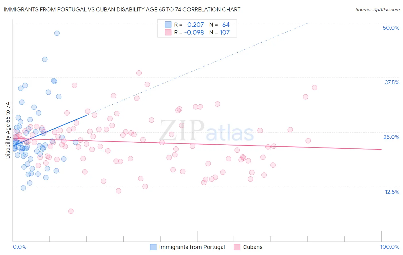 Immigrants from Portugal vs Cuban Disability Age 65 to 74