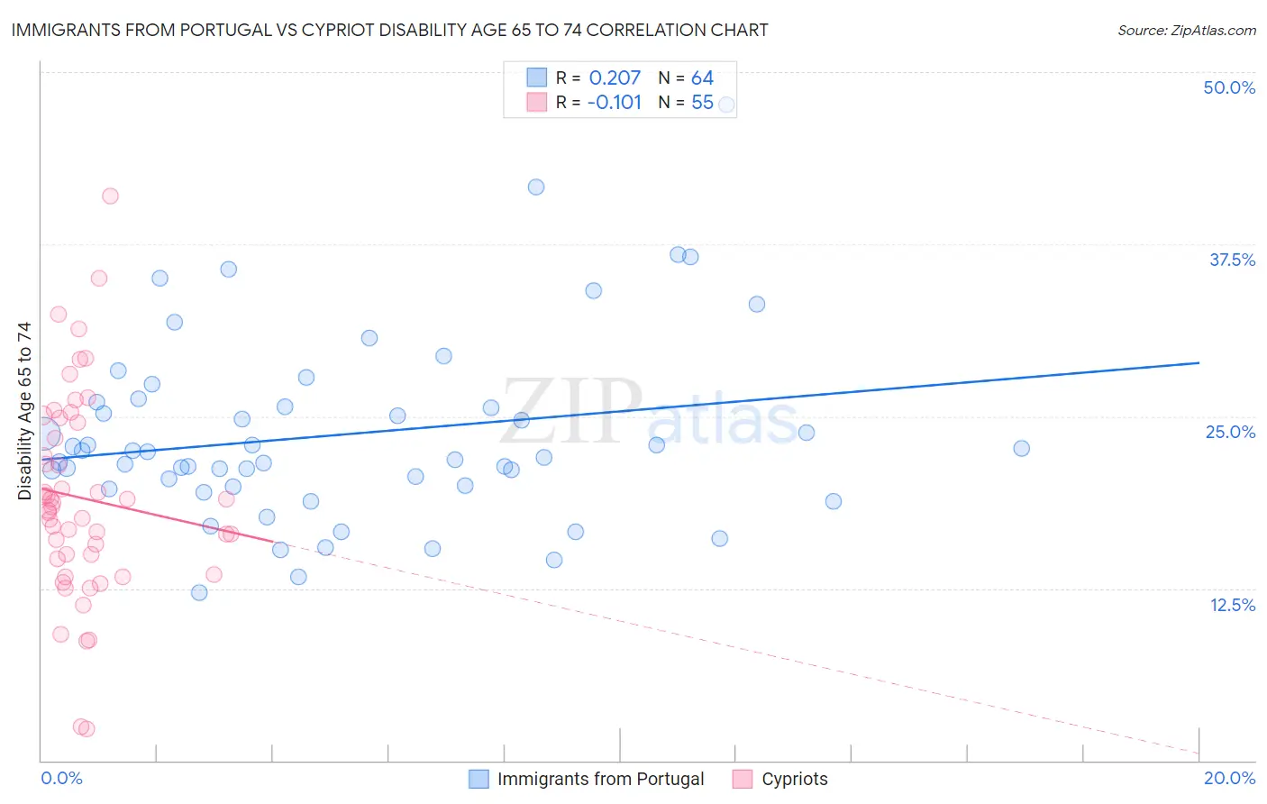 Immigrants from Portugal vs Cypriot Disability Age 65 to 74