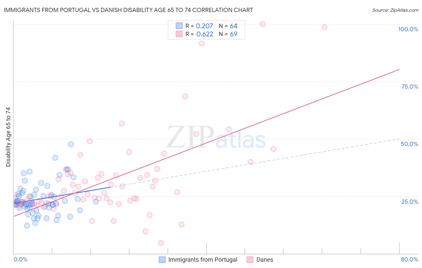 Immigrants from Portugal vs Danish Disability Age 65 to 74