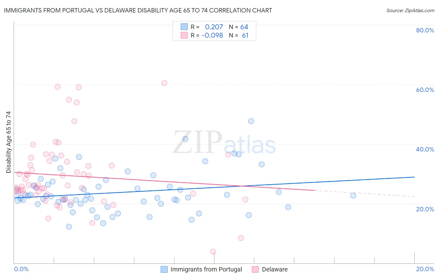 Immigrants from Portugal vs Delaware Disability Age 65 to 74