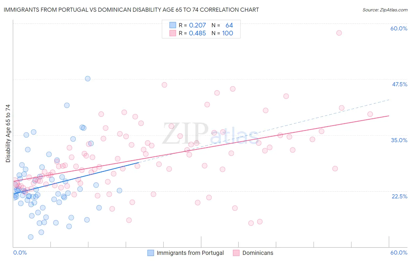 Immigrants from Portugal vs Dominican Disability Age 65 to 74