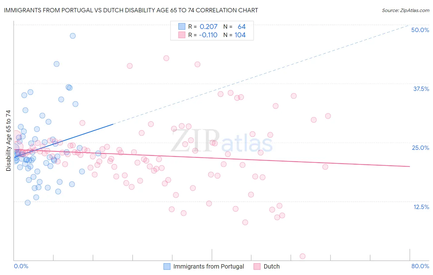 Immigrants from Portugal vs Dutch Disability Age 65 to 74