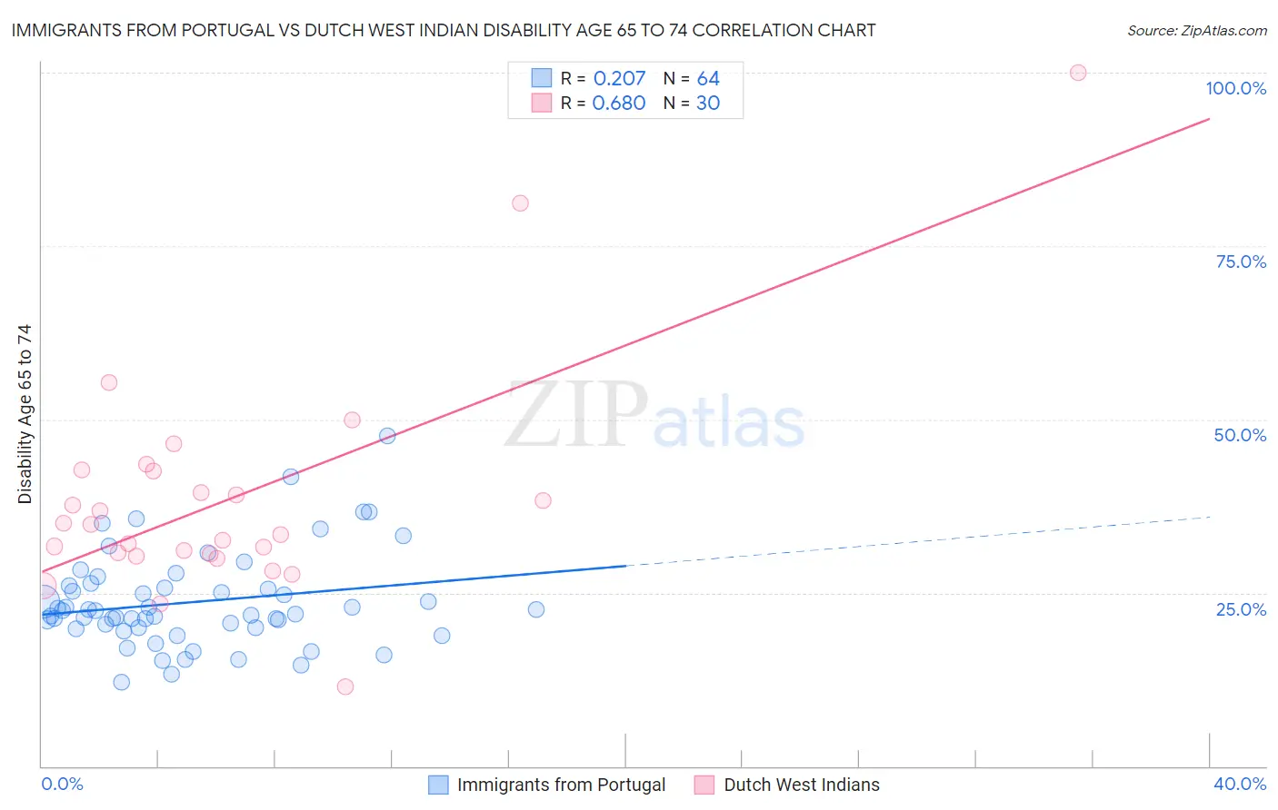 Immigrants from Portugal vs Dutch West Indian Disability Age 65 to 74