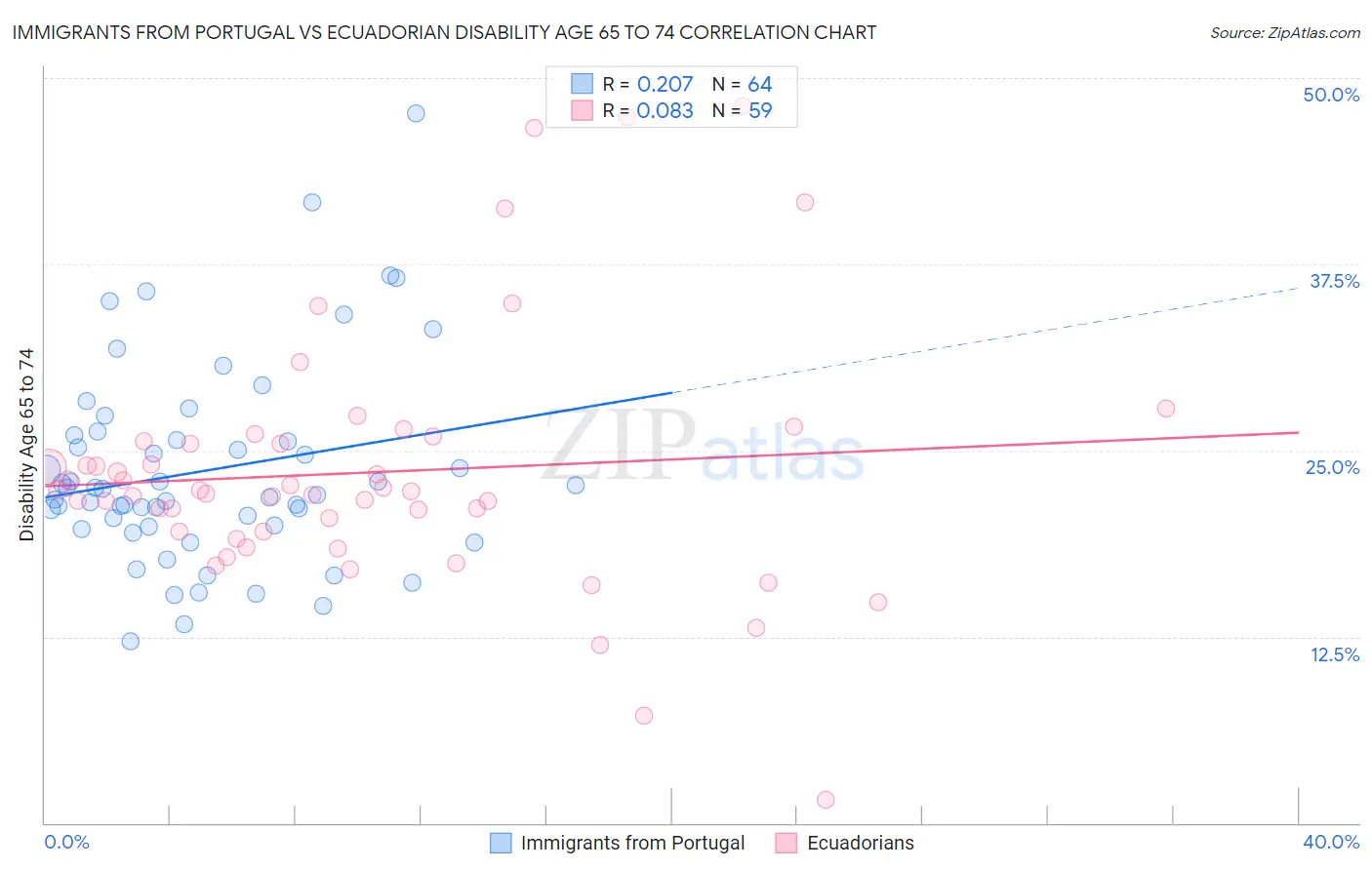 Immigrants from Portugal vs Ecuadorian Disability Age 65 to 74