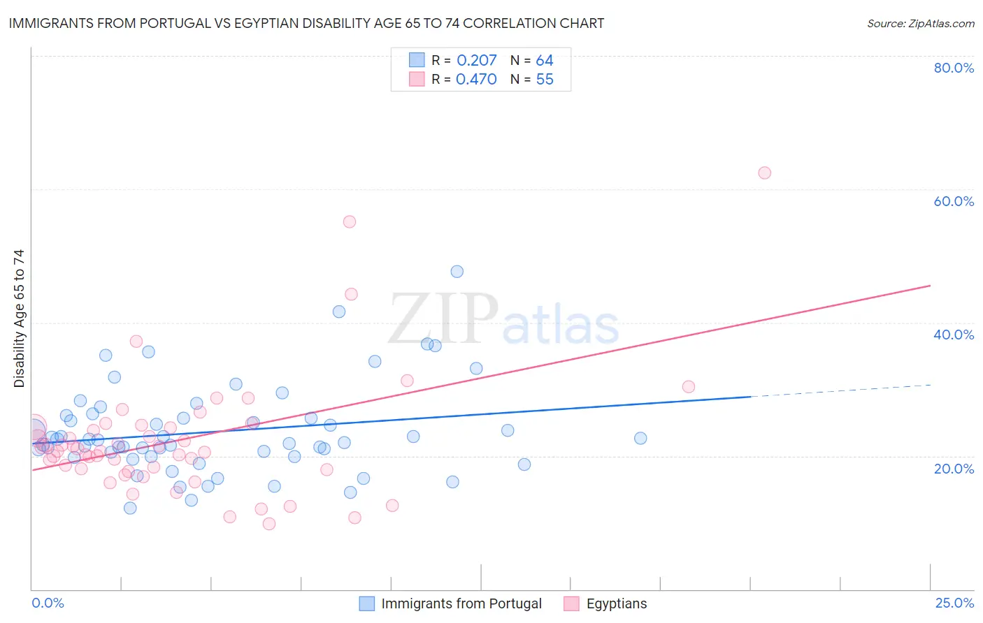 Immigrants from Portugal vs Egyptian Disability Age 65 to 74