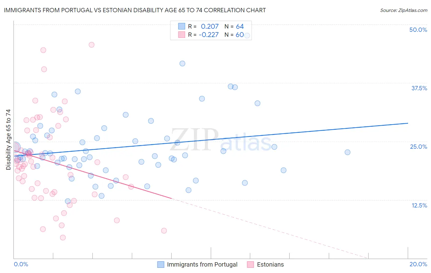 Immigrants from Portugal vs Estonian Disability Age 65 to 74