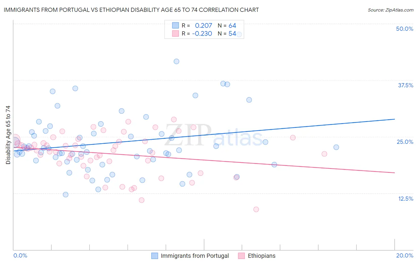 Immigrants from Portugal vs Ethiopian Disability Age 65 to 74