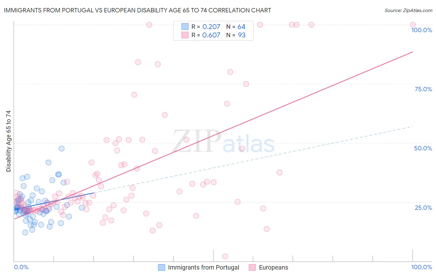Immigrants from Portugal vs European Disability Age 65 to 74