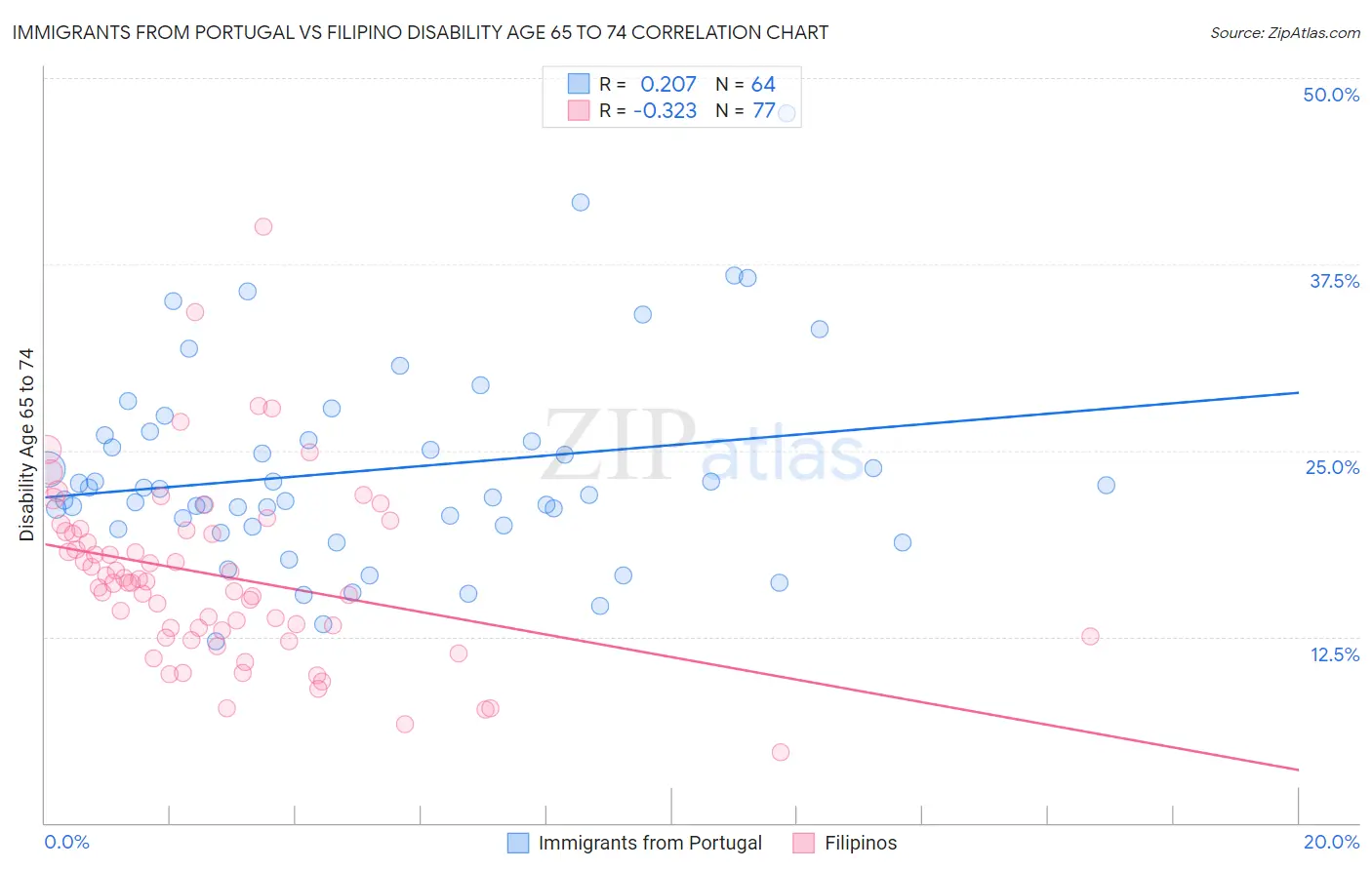 Immigrants from Portugal vs Filipino Disability Age 65 to 74