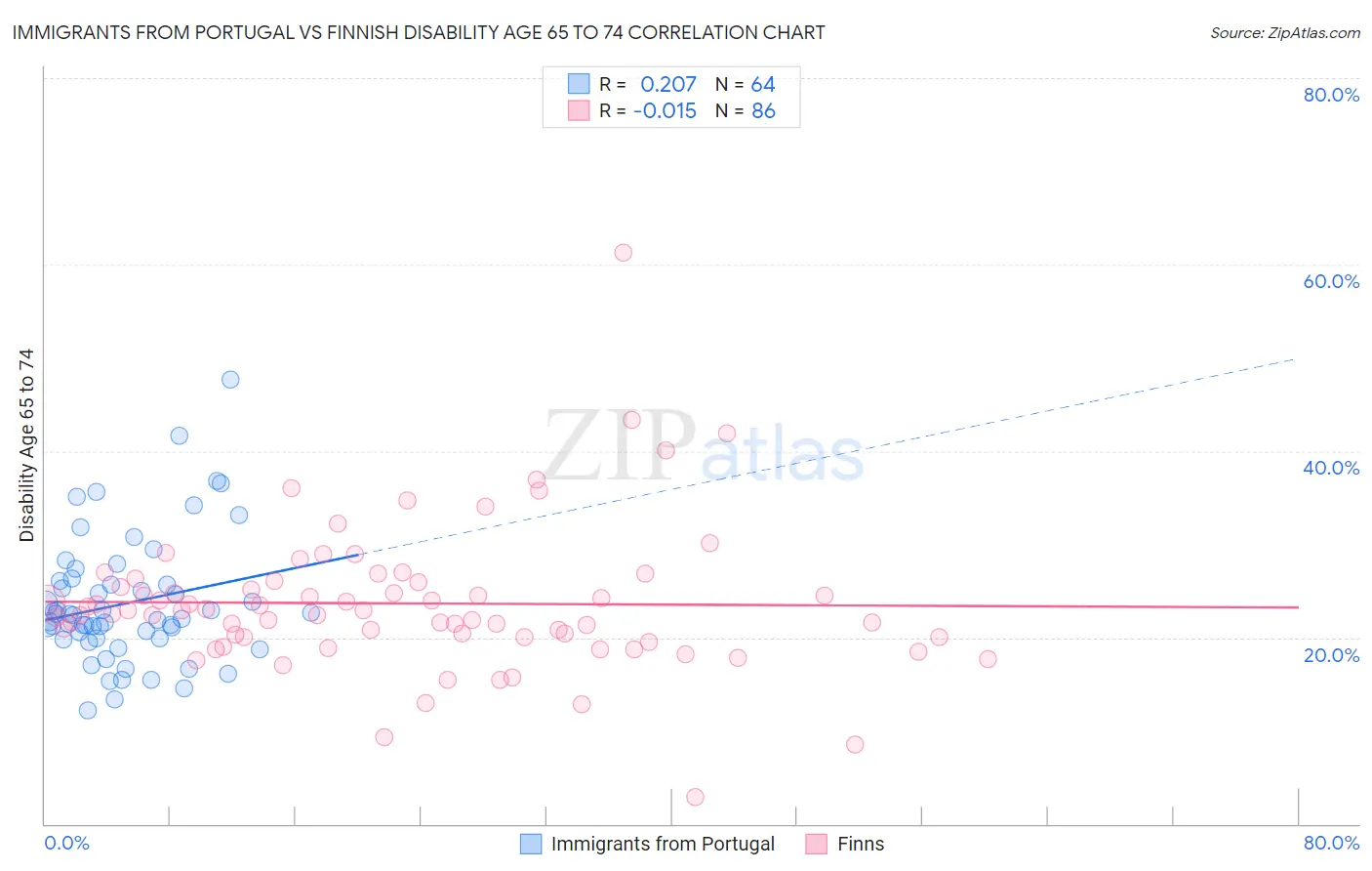 Immigrants from Portugal vs Finnish Disability Age 65 to 74