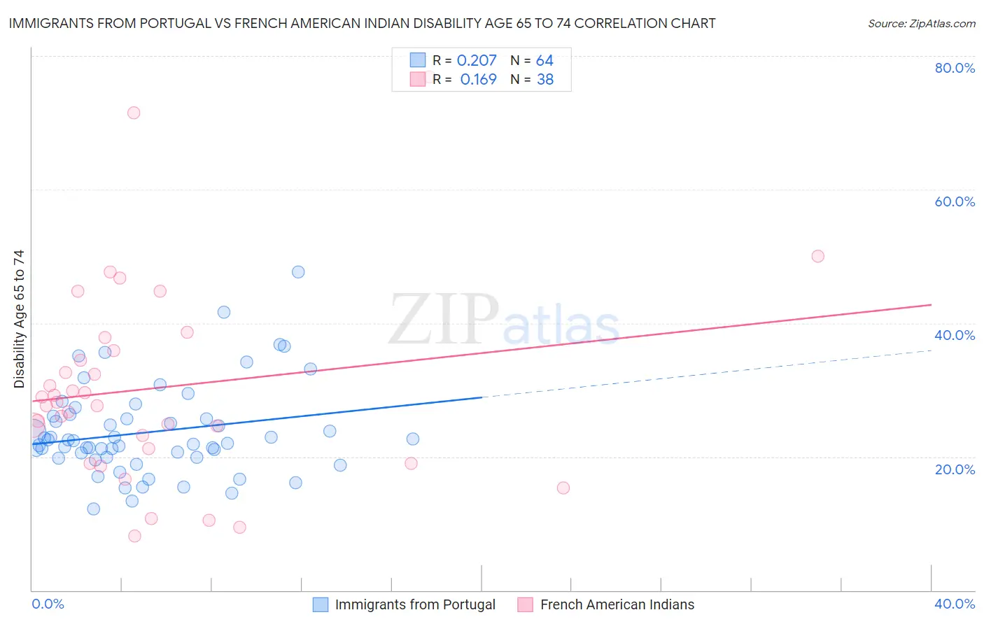 Immigrants from Portugal vs French American Indian Disability Age 65 to 74