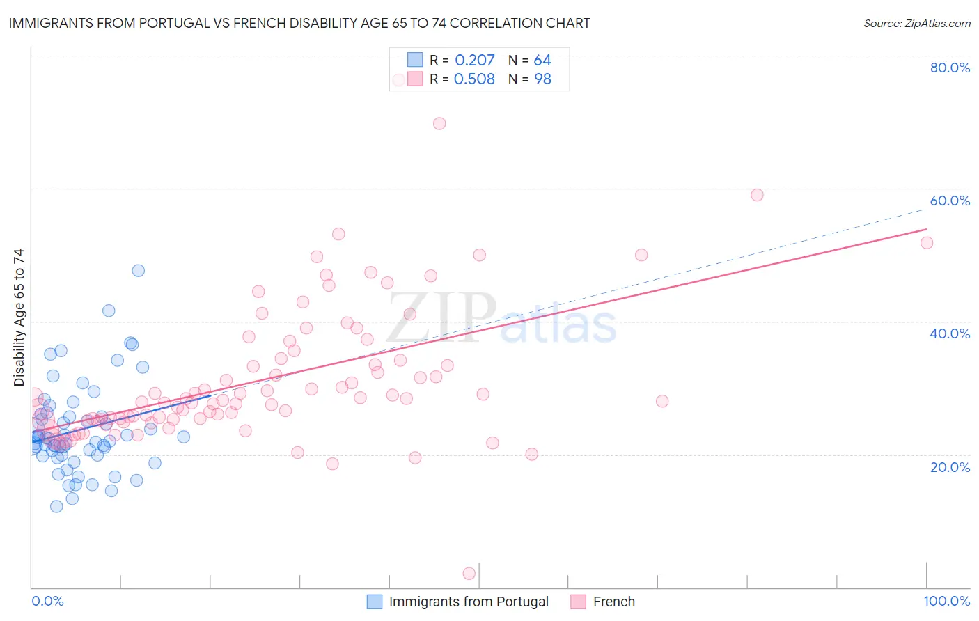 Immigrants from Portugal vs French Disability Age 65 to 74