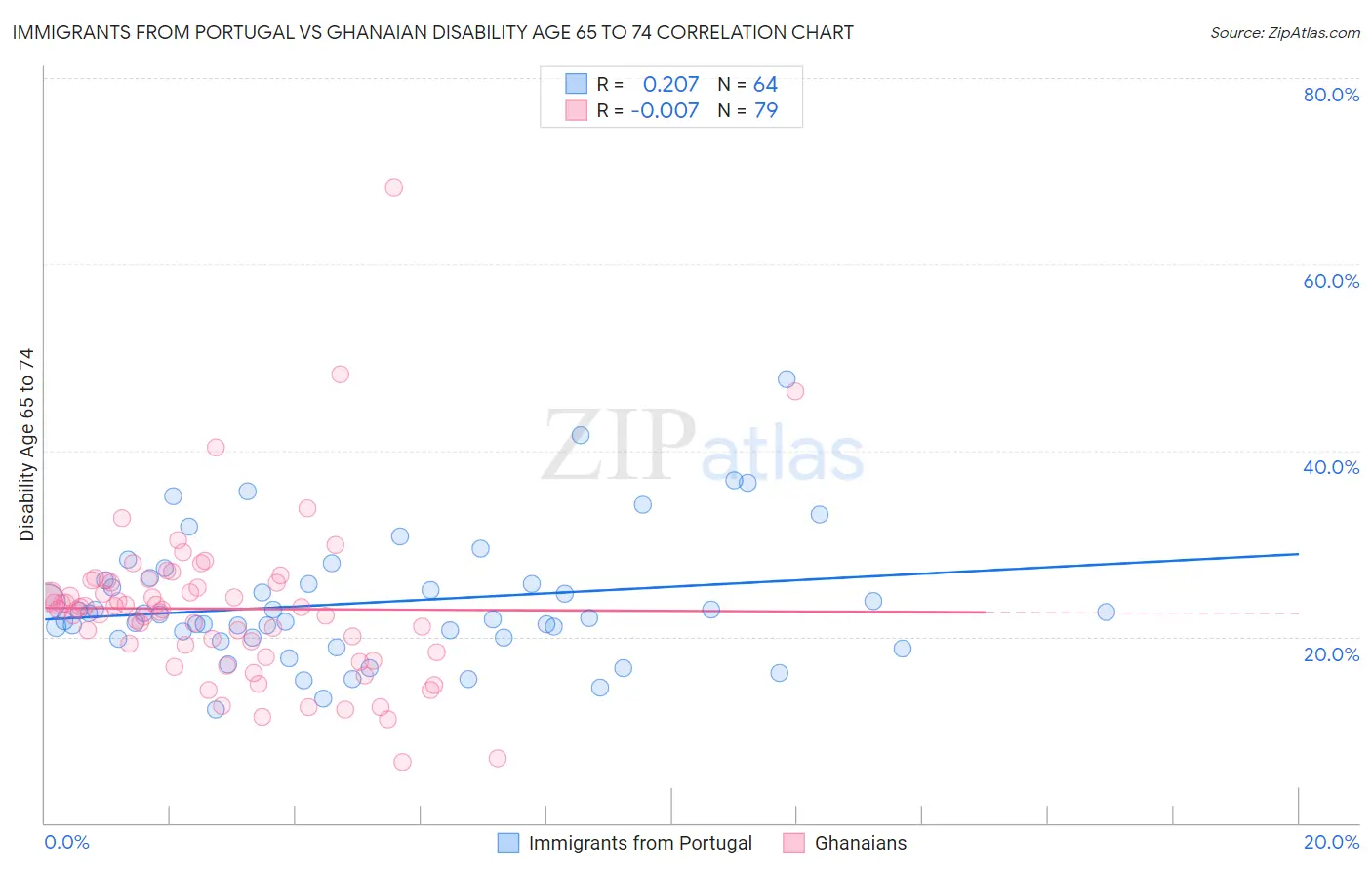 Immigrants from Portugal vs Ghanaian Disability Age 65 to 74