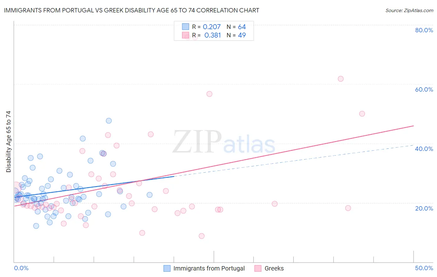 Immigrants from Portugal vs Greek Disability Age 65 to 74