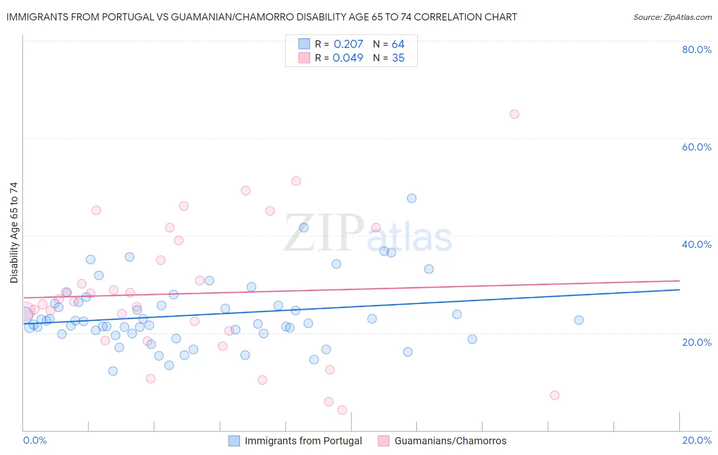 Immigrants from Portugal vs Guamanian/Chamorro Disability Age 65 to 74