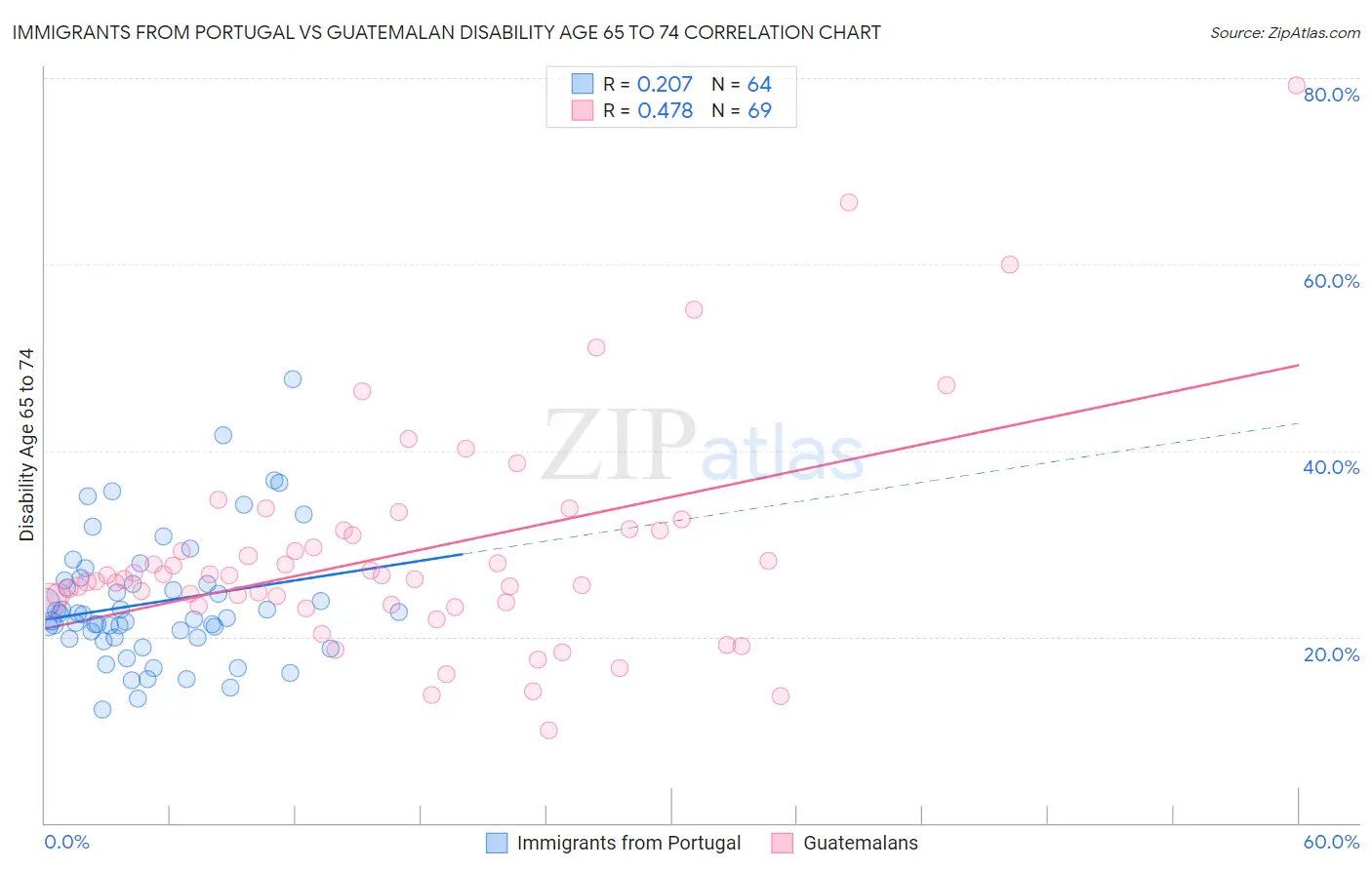 Immigrants from Portugal vs Guatemalan Disability Age 65 to 74