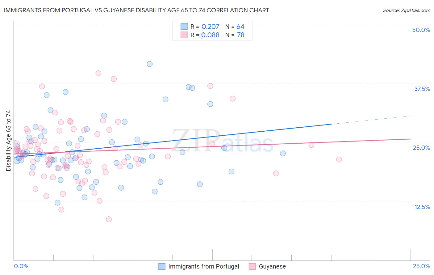 Immigrants from Portugal vs Guyanese Disability Age 65 to 74
