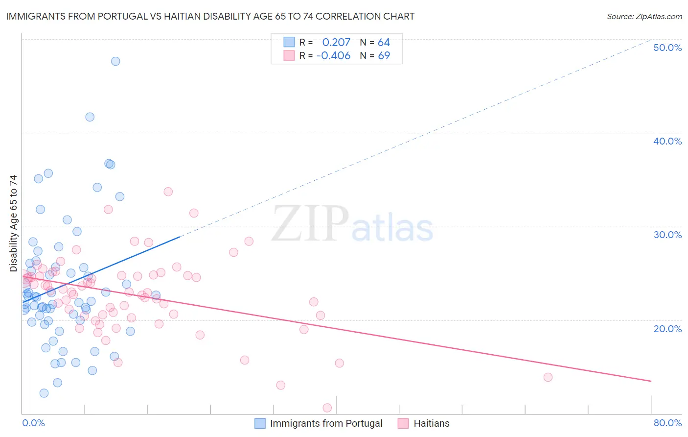 Immigrants from Portugal vs Haitian Disability Age 65 to 74