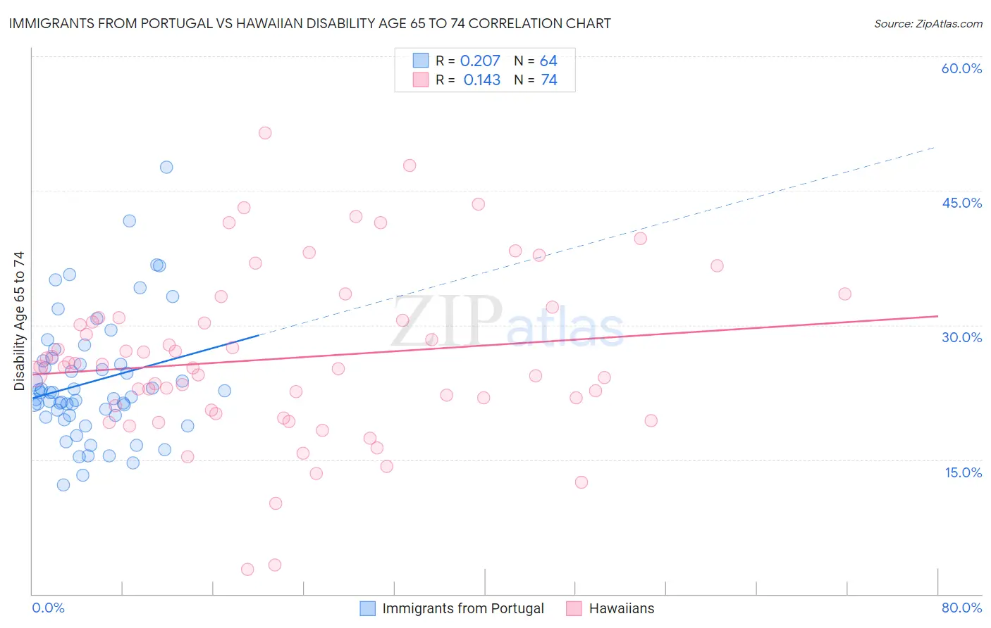 Immigrants from Portugal vs Hawaiian Disability Age 65 to 74