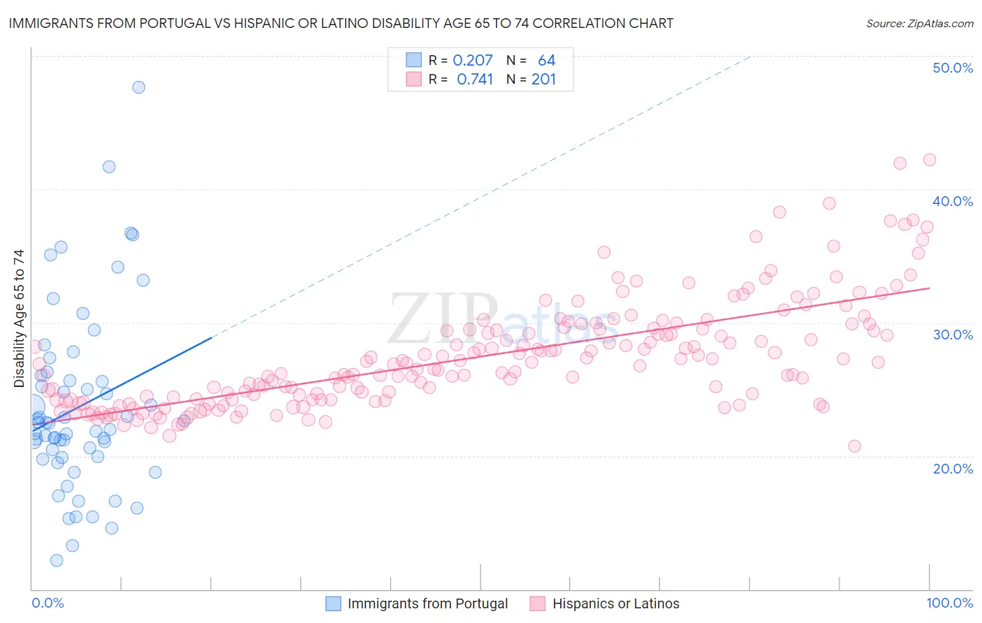 Immigrants from Portugal vs Hispanic or Latino Disability Age 65 to 74