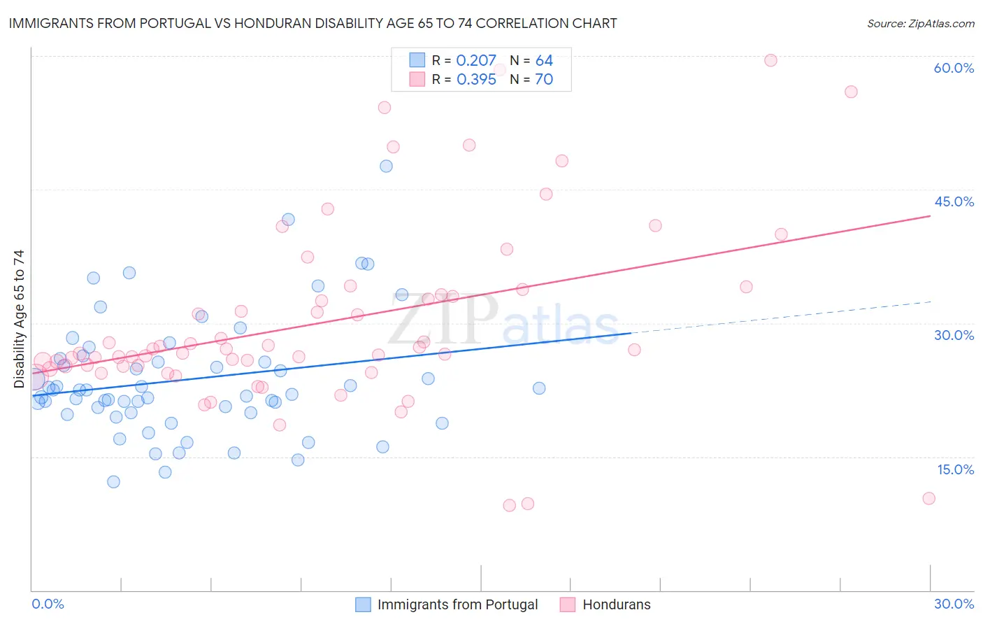 Immigrants from Portugal vs Honduran Disability Age 65 to 74