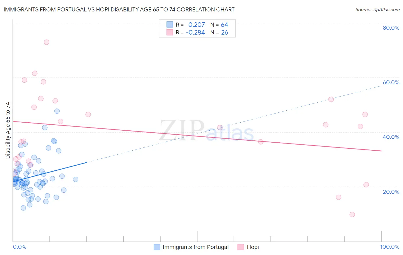 Immigrants from Portugal vs Hopi Disability Age 65 to 74