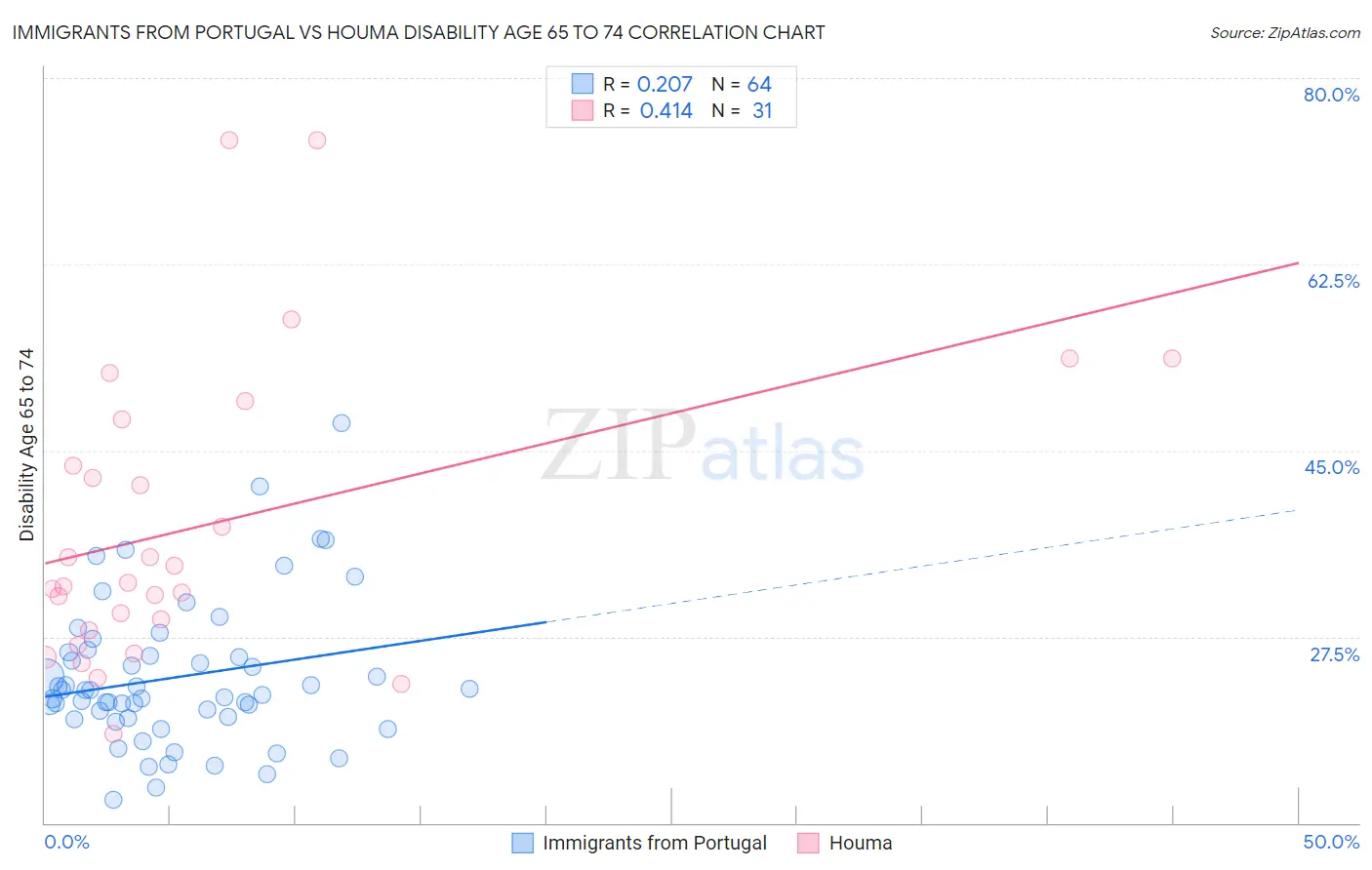 Immigrants from Portugal vs Houma Disability Age 65 to 74