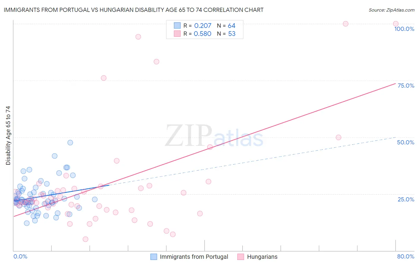 Immigrants from Portugal vs Hungarian Disability Age 65 to 74