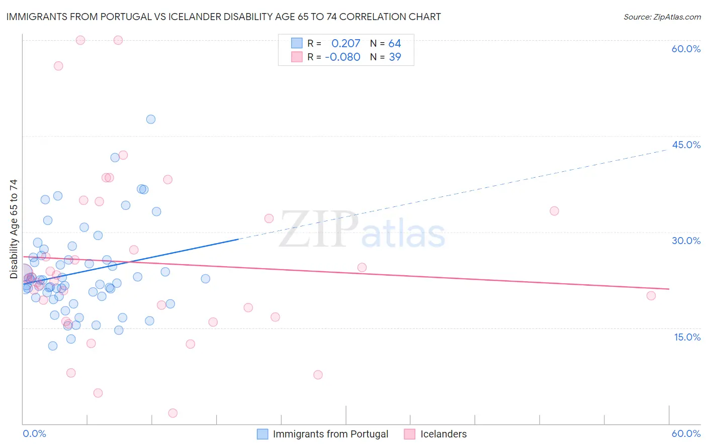 Immigrants from Portugal vs Icelander Disability Age 65 to 74