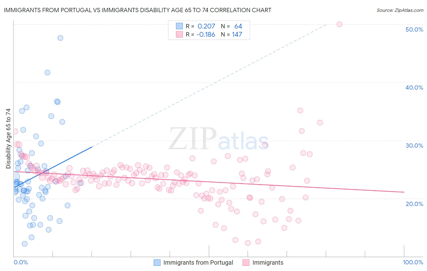 Immigrants from Portugal vs Immigrants Disability Age 65 to 74
