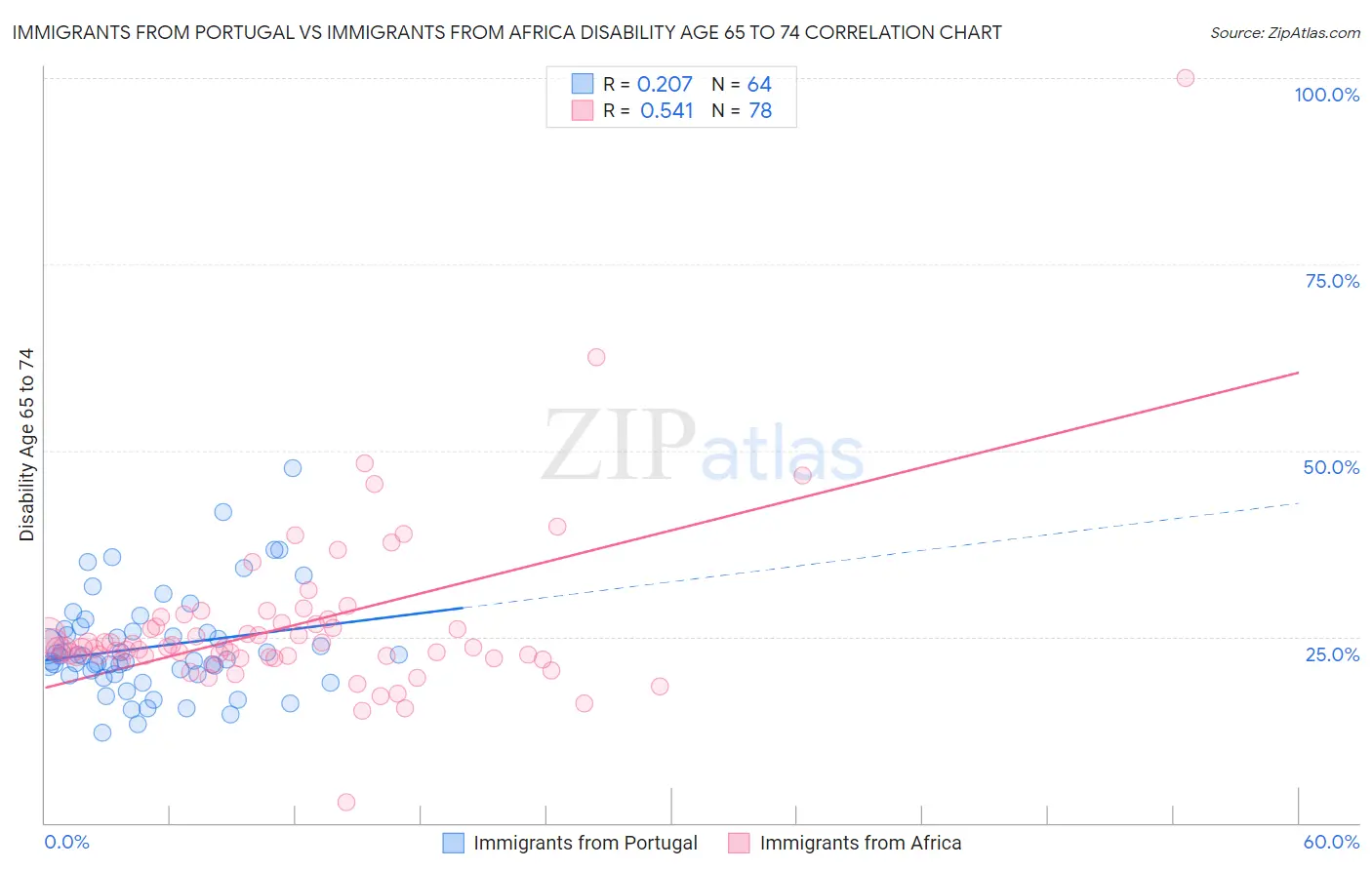 Immigrants from Portugal vs Immigrants from Africa Disability Age 65 to 74