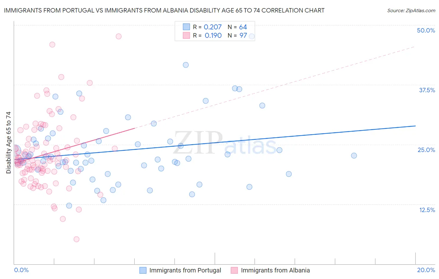 Immigrants from Portugal vs Immigrants from Albania Disability Age 65 to 74