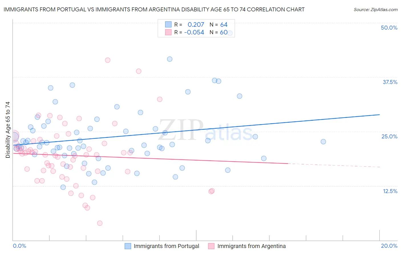Immigrants from Portugal vs Immigrants from Argentina Disability Age 65 to 74