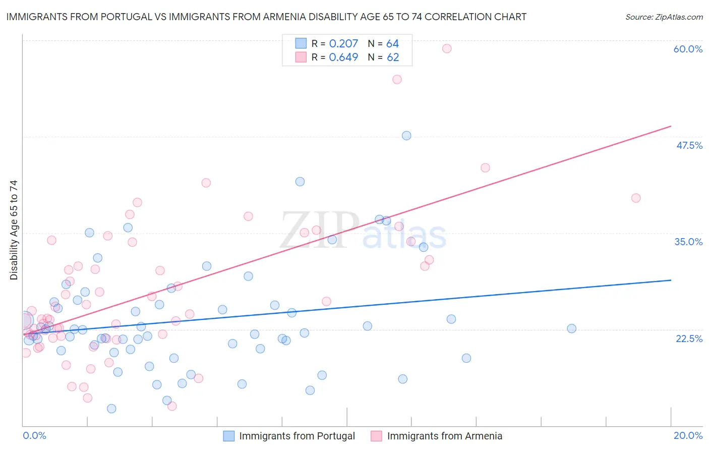 Immigrants from Portugal vs Immigrants from Armenia Disability Age 65 to 74