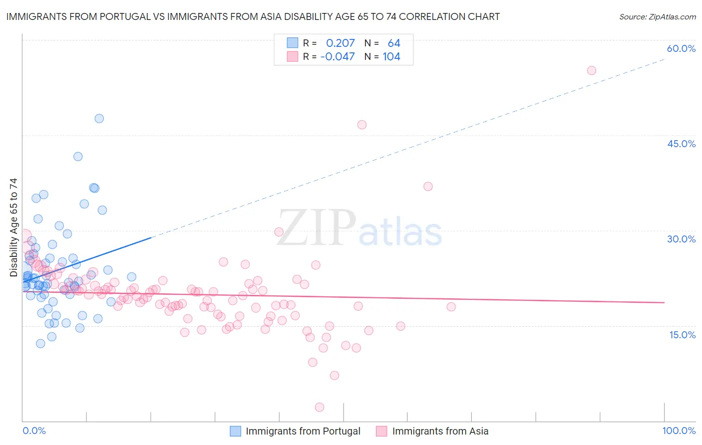 Immigrants from Portugal vs Immigrants from Asia Disability Age 65 to 74