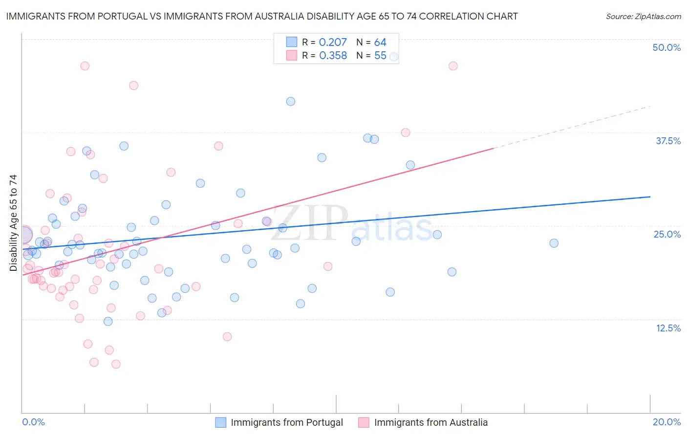 Immigrants from Portugal vs Immigrants from Australia Disability Age 65 to 74