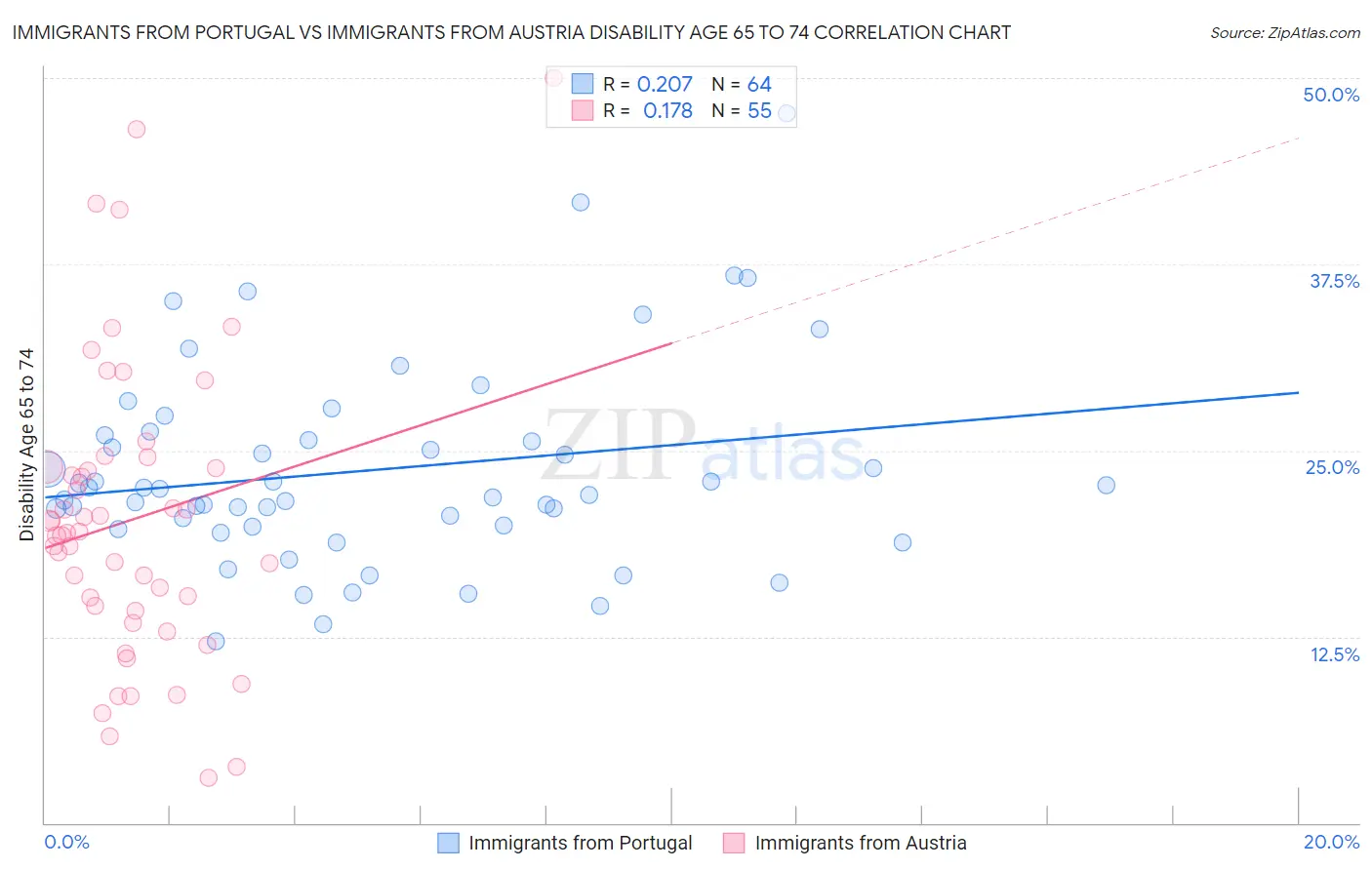 Immigrants from Portugal vs Immigrants from Austria Disability Age 65 to 74