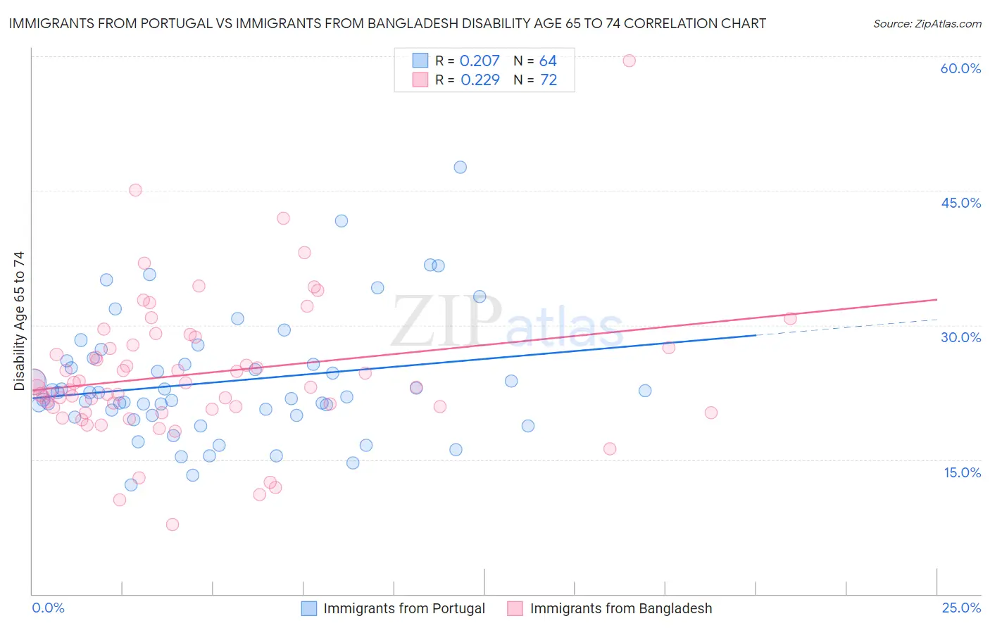 Immigrants from Portugal vs Immigrants from Bangladesh Disability Age 65 to 74