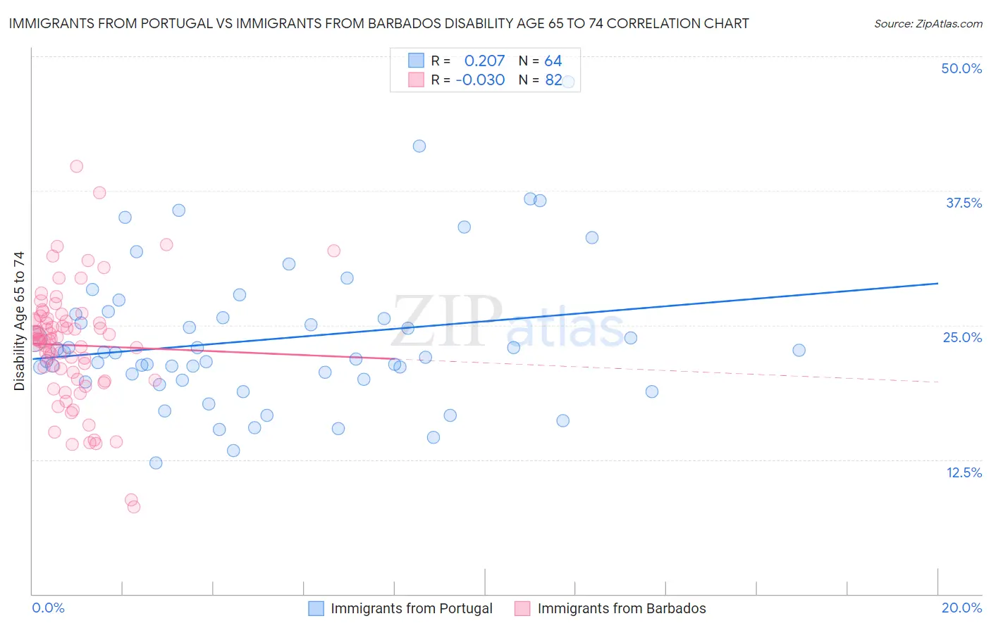 Immigrants from Portugal vs Immigrants from Barbados Disability Age 65 to 74