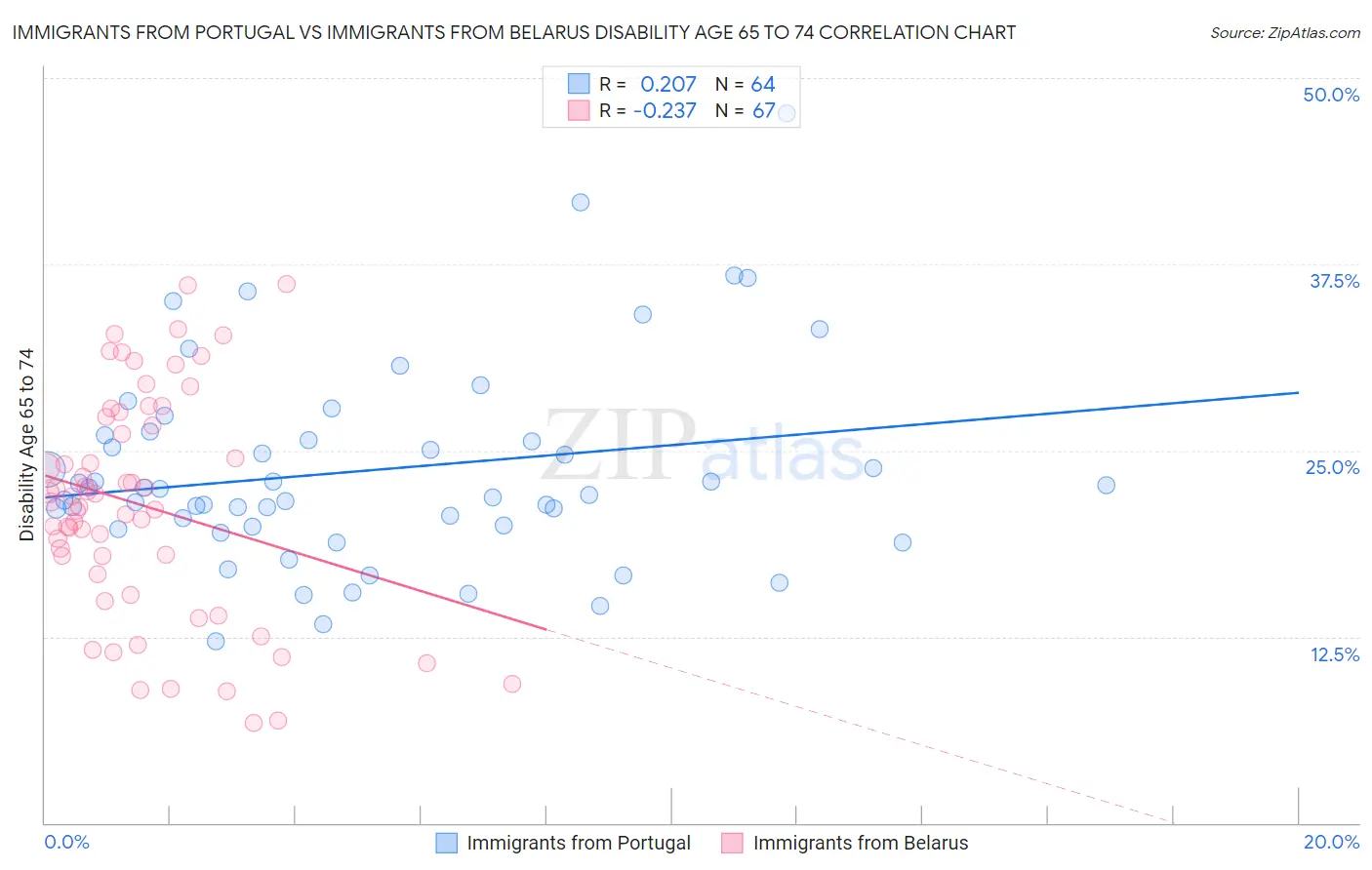 Immigrants from Portugal vs Immigrants from Belarus Disability Age 65 to 74