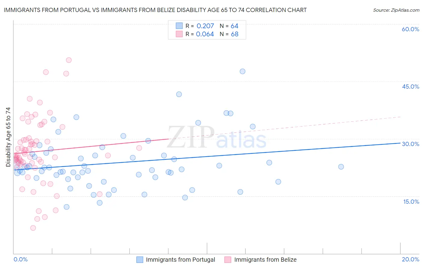 Immigrants from Portugal vs Immigrants from Belize Disability Age 65 to 74