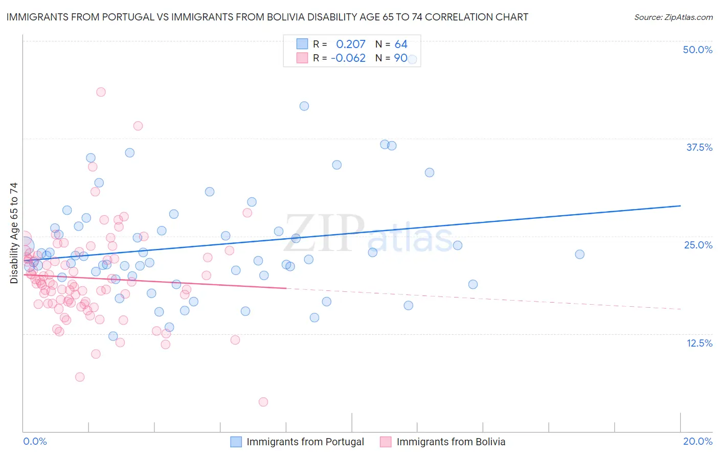 Immigrants from Portugal vs Immigrants from Bolivia Disability Age 65 to 74