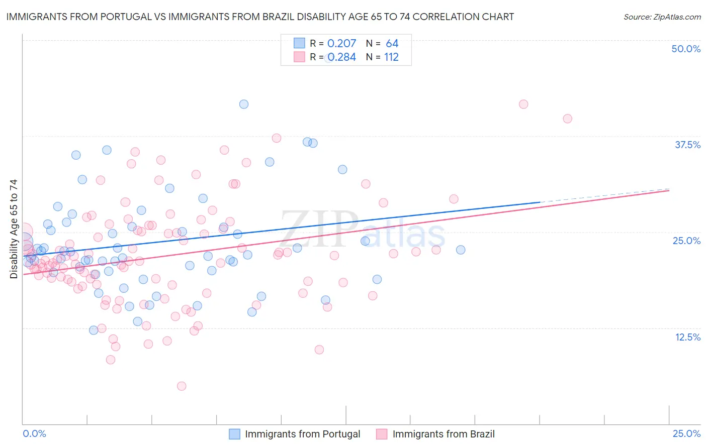 Immigrants from Portugal vs Immigrants from Brazil Disability Age 65 to 74
