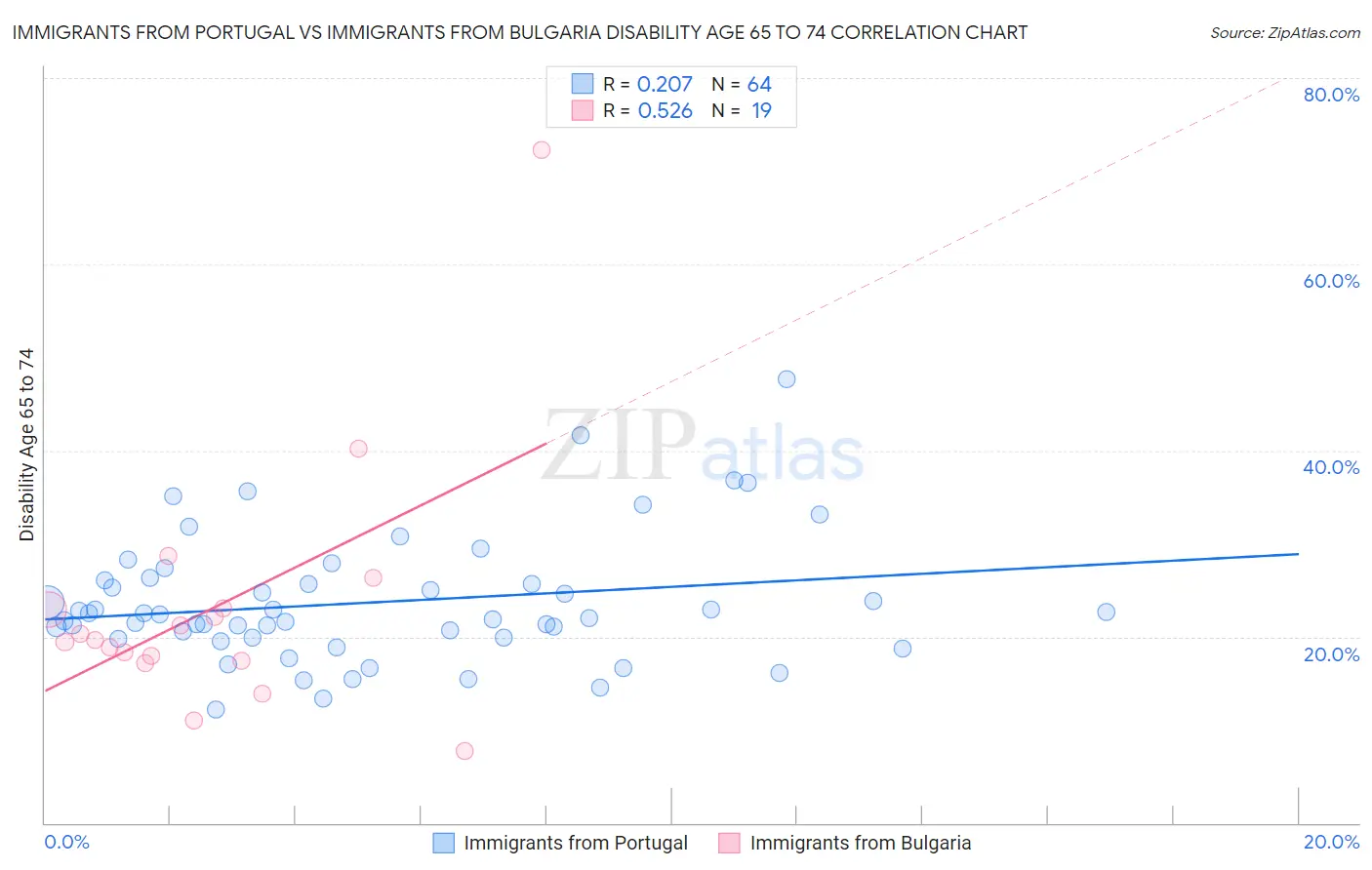 Immigrants from Portugal vs Immigrants from Bulgaria Disability Age 65 to 74